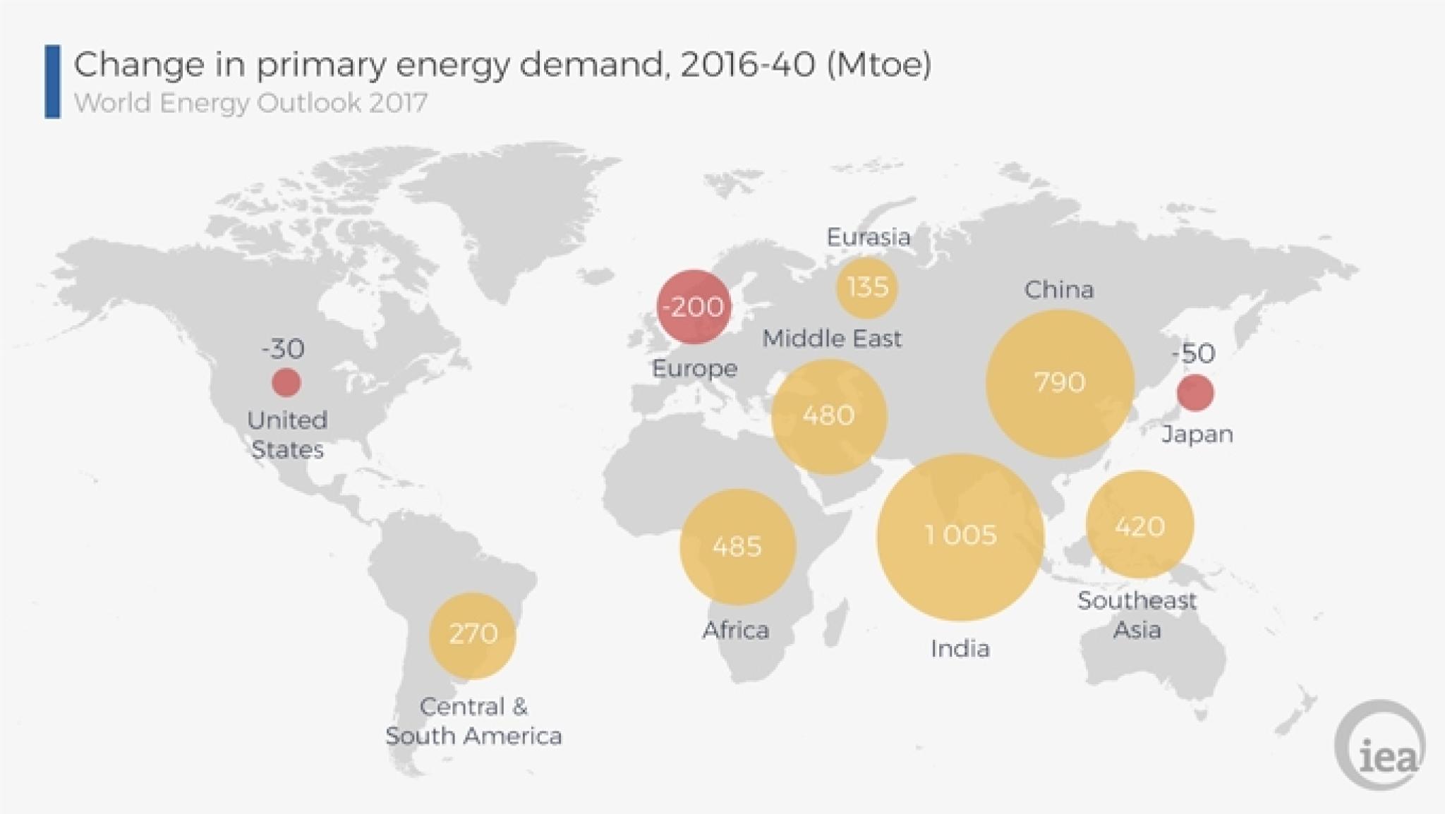 World energy