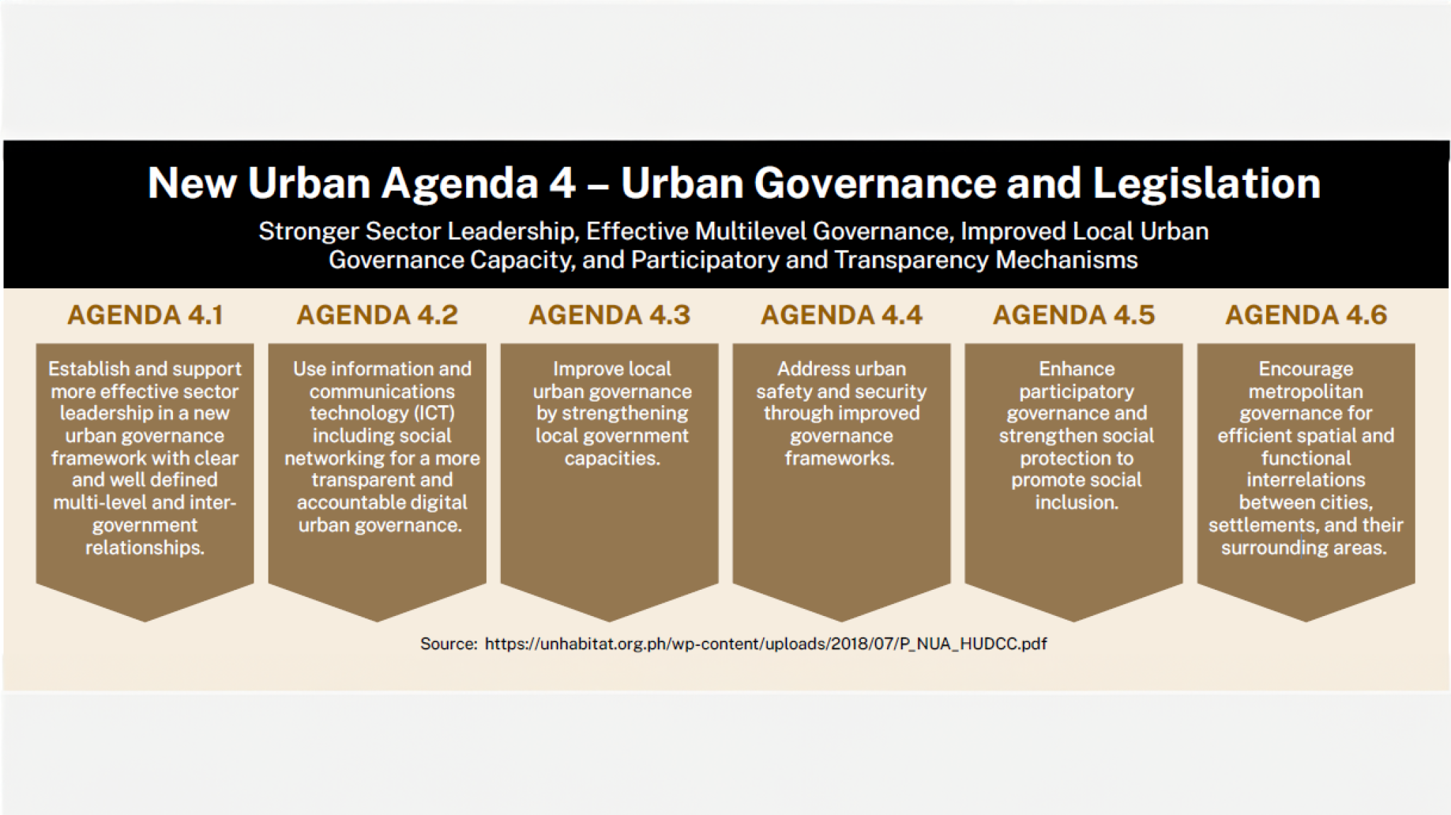 New Urban Agenda 4 – Urban Governance and Legislation